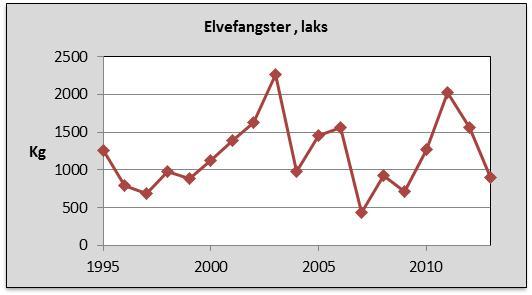 positiv. Figur 6.3 viser utviklingen i registrerte fangster av laks og sjøørret i Aust-Agder fra 1994 og frem til 2013.