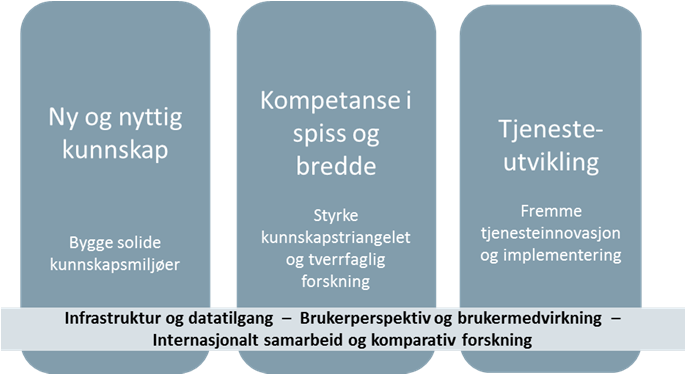 Gode og effektive helse-, omsorgs- og velferdstjenester (HELSEVEL) 2015-2024 Tverrgående tema og forskningsområder Tjenesteinnovasjon og implementering Teknologi og digitalisering Vertikalt og