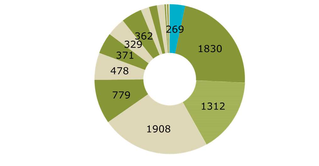 Finansiering fra alle departementer (2014) Landbruk og mat Utenriks Helse og omsorg Klimaog miljø Administrasjonsbevilgningen Kunnskap Forskning og utdanning Olje og energi Kunnskap