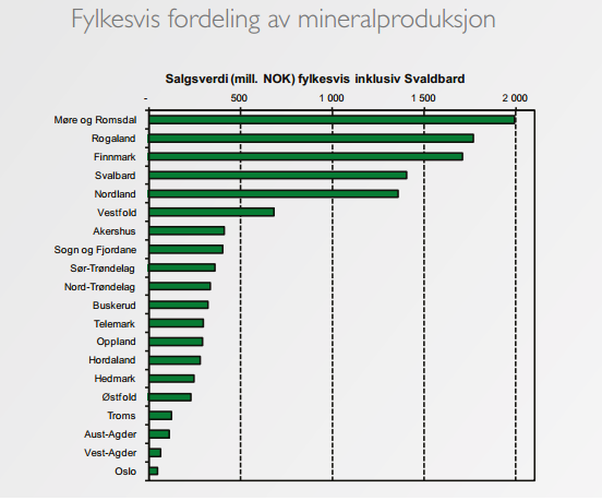 Fordelt mellom fylkene i Norge, er det Møre og Romsdal som har størst mineralproduksjon, deretter Rogaland og Finnmark.