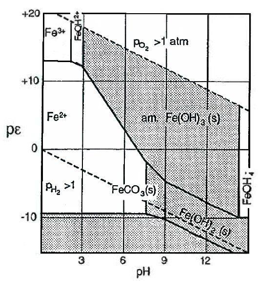 Figur 2.14. Diagram for jern i vann med et åpent karbonatsystem. Redoks mot ph. De stiplede strekene indikerer vannets stabilitetsområde.