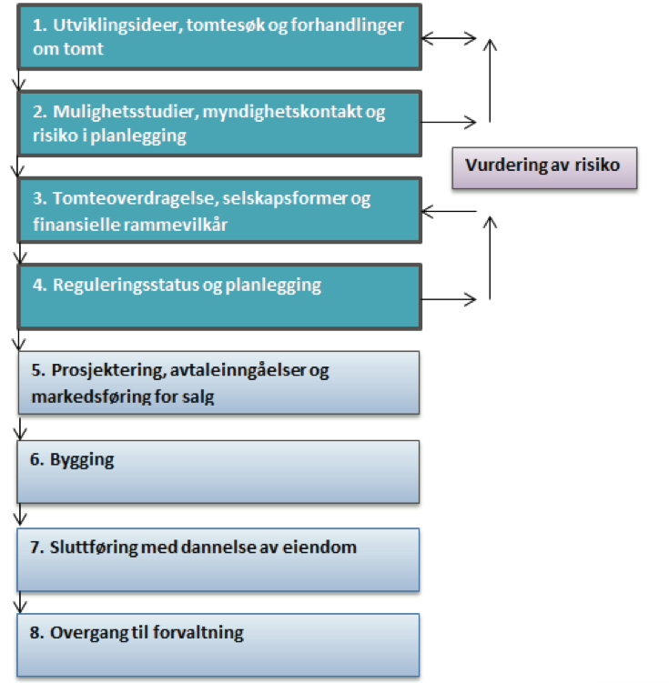 Figur 1: Viser gangen i en eiendomsutvikling illustrert med trinn av ulike arbeidsoppgaver. (Røsnes og Kristoffersen, 2010, s.21). 3.