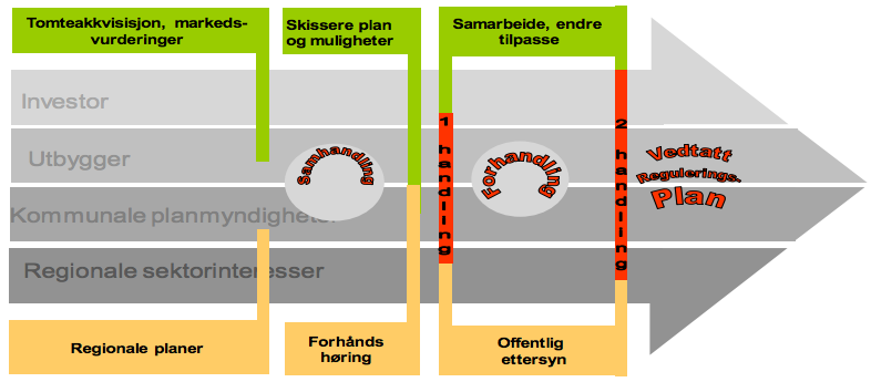 anleggsarbeid. Kort kan man si at en utbygger som ønsker å utvikle boliger, faller under denne definisjonen.