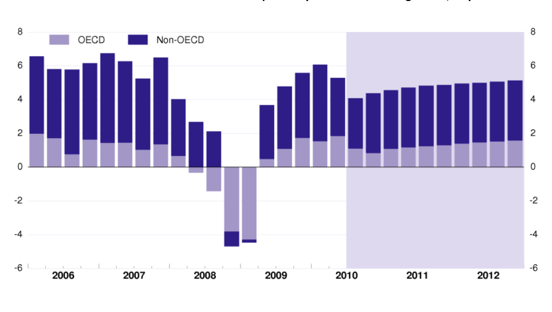 Gjeninnhentingen underbygges av de nye fremvoksende Bidrag til verdens BNP i prosent OECD Ikke OECD Eksport har