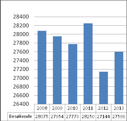 Økt utlån og besøk To forfatterkvelder i året Fremme lesegleden hos barn og unge Flytting /oppgradering av lokalene Prosjekt for døgnåpent bibliotek Besøkende i 2013 sammenlignet med foregående år: I