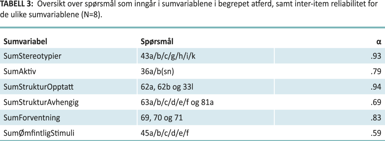 barna er overømfintlig for sensoriske stimuli. Se oversikt over spørsmålene som inngår i sumvariablene som utgjør begrepet atferd, samt inter-item reliabilitet i tabell 3.