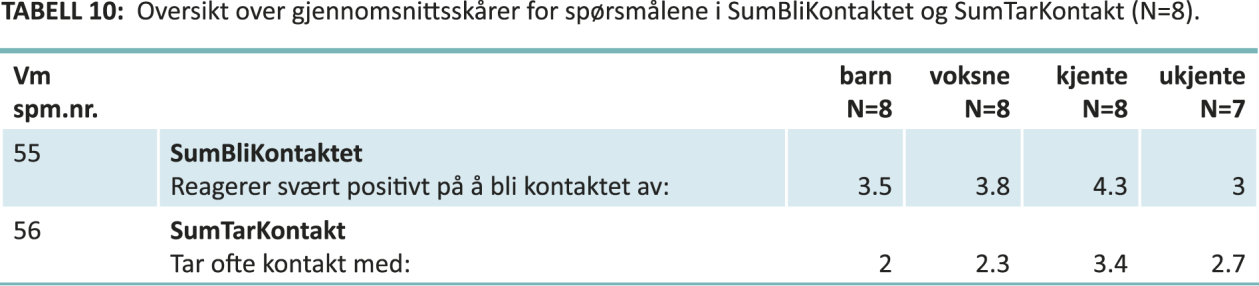 Kontaktetablering Kontaktetablering handler i denne studien om hvordan barna reagerer når andre tar kontakt med dem og om de selv tar kontakt med andre, samt årsaker til å ta kontakt.