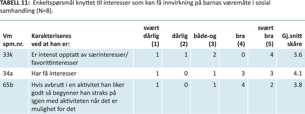 Slik tabell 11 viser ser det ut til at de fleste barna med CdLS i studien har få interesser (spørsmål 34a) og halvparten ser ut til å være intenst opptatt av særinteresser.