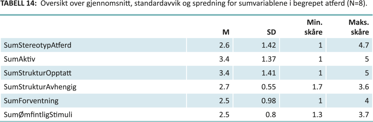 5.5 Atferd Under dette punktet vil det bli presentert funn knyttet til atferd som antas å ha innvirkning på væremåte i sosial samhandling hos personer med CdLS.