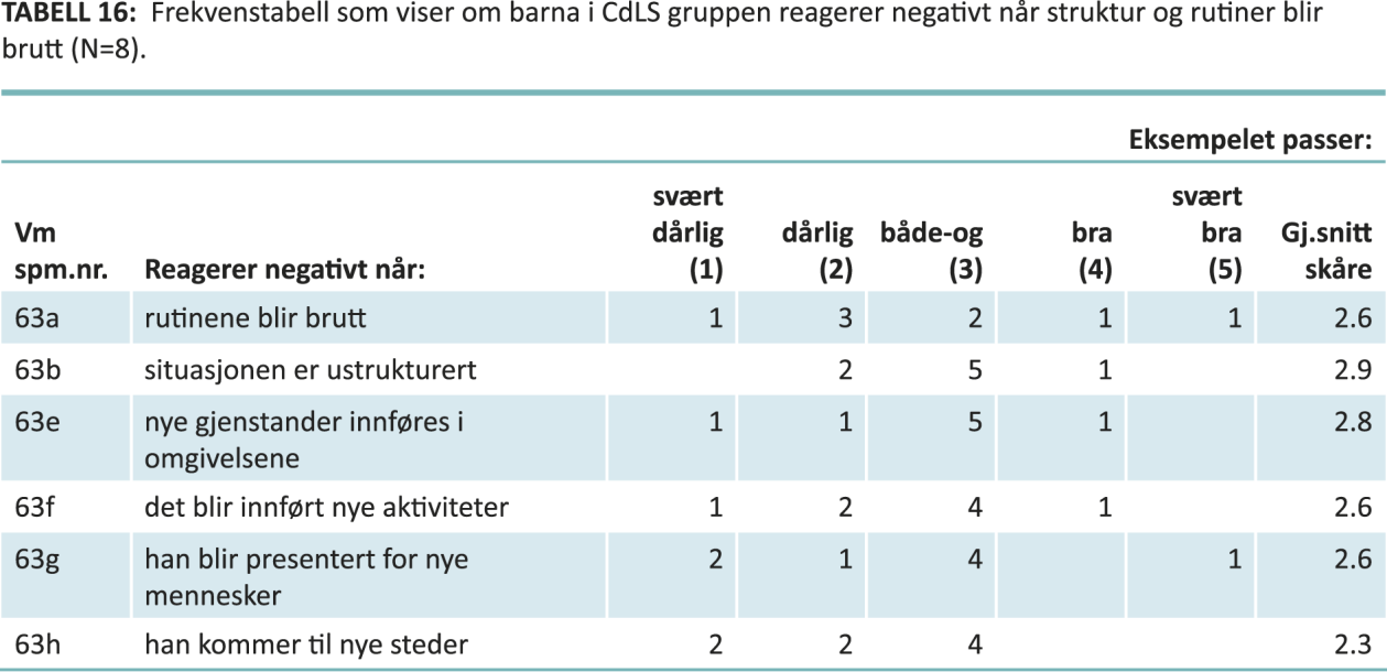 Tabell 16 viser at barn med CdLS kan reagere negativt når de introduseres for nye steder, personer eller gjenstander. Majoriteten av foresatte skårer disse påstandene til å passe bådeog.