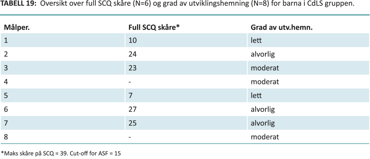 5.6 Væremåte ved CdLS og sammenheng med ASF I denne delen av resultatene vil det først bli presentert funn i forhold til hvordan CdLSgruppen skårer i forhold til cut-off verdien for ASF i SCQ.