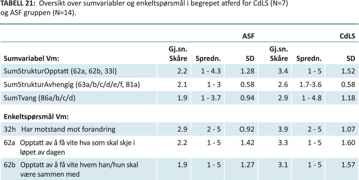 sammenlignet med når man gir han en direkte ordre, og han er raskere å få med dersom den han er sammen fleiper og spøker (tabell 20). 5.6.