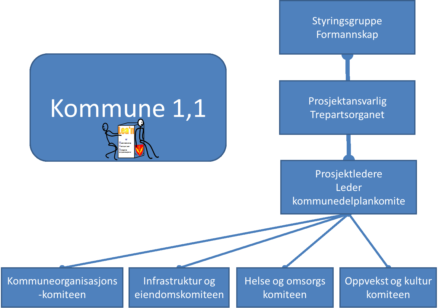 4. Framdriftsplan Oppmerksomheten til Kommune 1,1 starter umiddelbart og skapt handlingsrom benyttes løpende til å legge inn tiltak i henhold til kommunestyrets samlede prioritering.