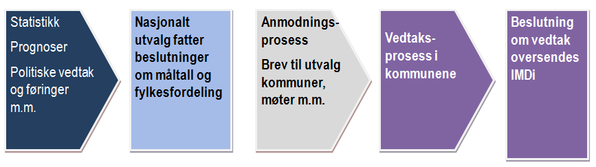 3 Saksflyt på bosettingsområdet Bosetting av flyktninger avhenger av to hovedprosesser; den såkalte anmodningsprosessen og det vi her kaller bosettings- eller saksflyprosessen knyttet til bosetting