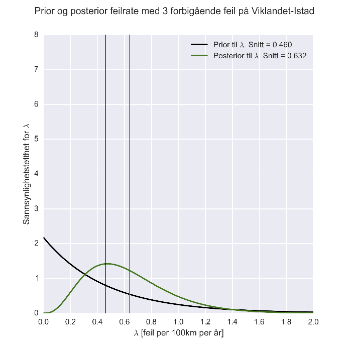 Vedlegg 3: Feilrater Viklandet - Fræna lik 0.46.