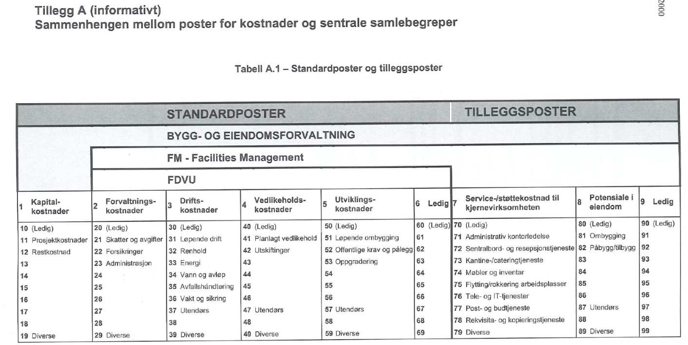 Eiendomsstrategi VENNESLA KOMMUNE MULTICONSULT enhet for byggforvaltning 2012-2023 NS 3424Teknisk tilstandsgrad Denne standarden beskriver hvordan bygninger tilstand skal vurderes og beskrives for