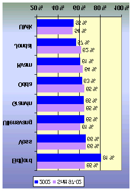 Figur 1: Prosentvis andel av foretakene i Kvam, Hordaland og Norge som har positivt resultat.