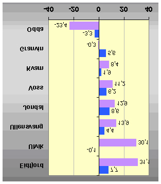 ! Vekst " Omsetningsvekst i Kvam 1997-2003 Det er mulig å sammenlikne den samlede veksten i næringslivets i omsetning i Kvam med gjennomsnittet for Hordaland og Norge, som vist i figur 3.