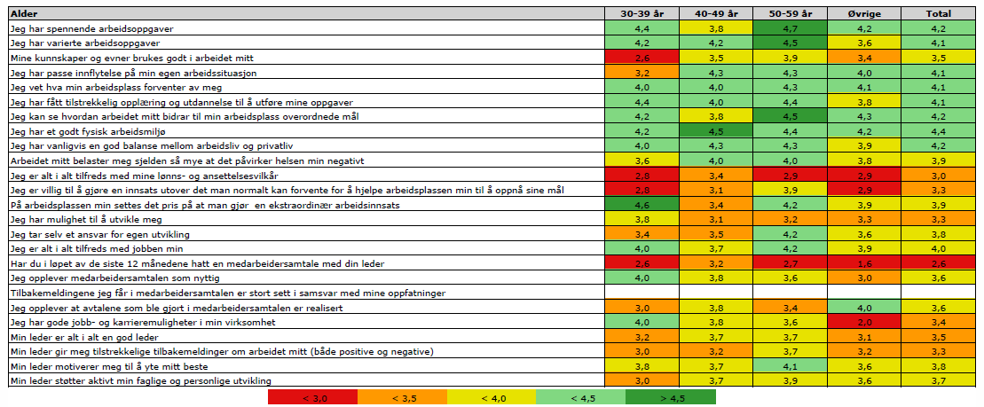 Presentasjon av data En sosiodemografisk tilnærming kjennetegnes ved at funnene på en uavhengig variabel (for eksempel tilfredshet) relateres til subgrupper i populasjonen.