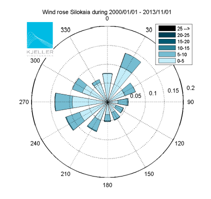 Vindkomponenter (korresponderer til en vindhastighet på 4 m/s med en vindretning fra sør vest): u = 2,1 m/s. v = 3,6 m/s. Figur 8 Retningsfordeling for Silokaia basert på vindkart for Norge.