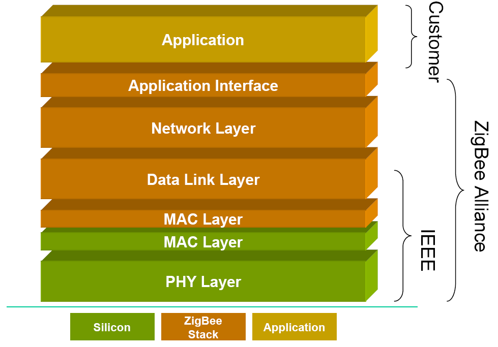 Kapittel 4 Oversikt over ZigBee-standarden Arkitekturen til protokollstakken for ZigBee-standarden er vist Figur 4.1.