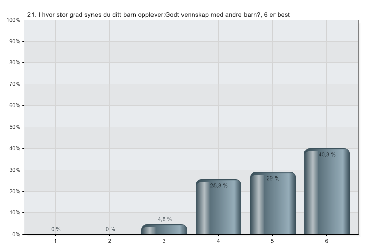 21. I hvor stor grad synes du ditt barn opplever:godt vennskap med andre