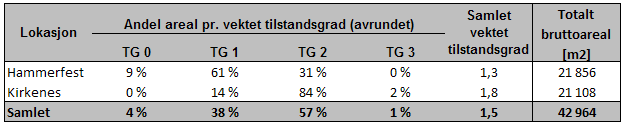 Helse Nord RHF Kartlegging av bygningsmassen ved Helse Finnmark M U L T I C O N S U L T 3.