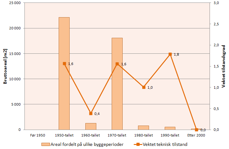 Helse Nord RHF Kartlegging av bygningsmassen ved Helse Finnmark M U L T I C O N S U L T Bygningsmassen har relativt god tilstand på heis og fast inventar.