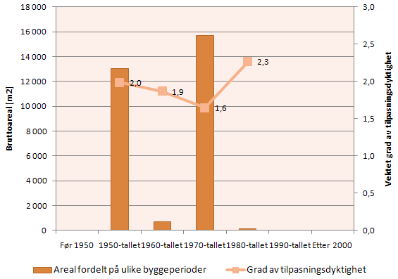 Helse Nord RHF Kartlegging av bygningsmassen ved Helse Finnmark M U L T I C O N S U L T Den vektede graden av generalitet spenner fra 1,3 til 1,5 på de to lokasjonene.