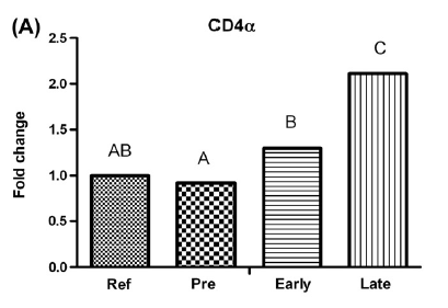 Immune response rtpcr Ref = dag 0 Pre = dag 1, 2 Early = dag 3, 5, 7 Late = dag 10,