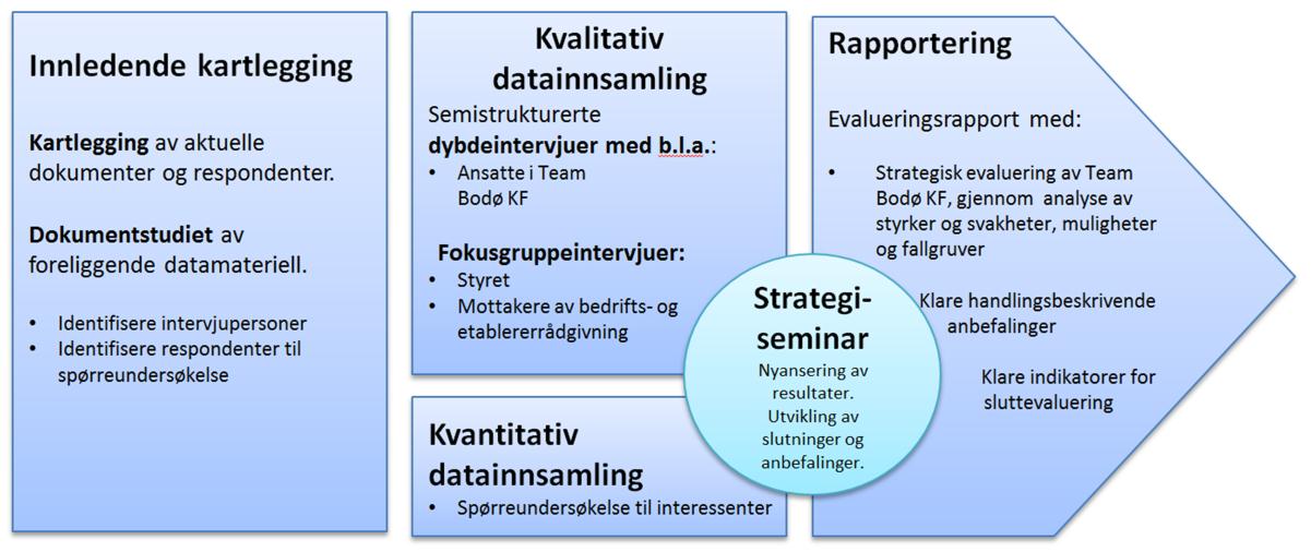Kapittel 3. Metode og datainnsamling For å kunne gjennomføre evalueringen av Team Bodø KF på en god måte, har vi brukt ulike metodiske verktøy.