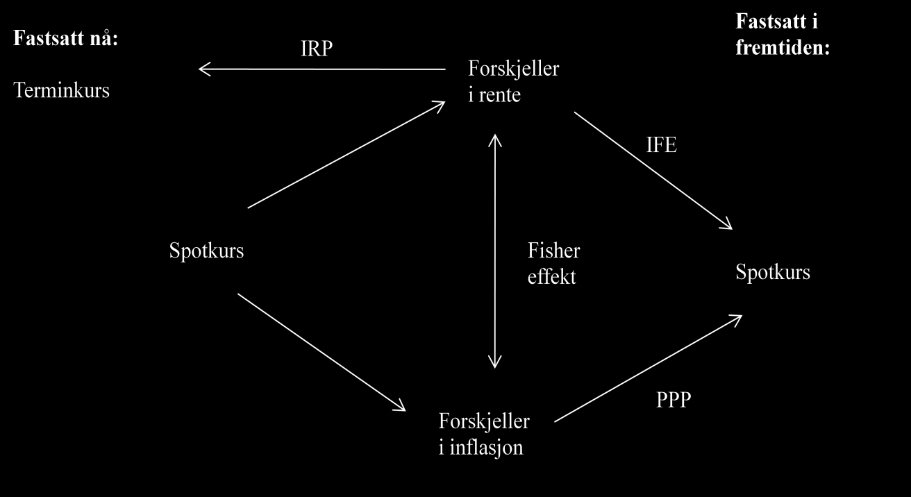 er ulik spotkursen. IRP fastsetter i dag, den fremtidige terminkursen, på et gitt tidspunkt, med bakgrunn i spotkursen.