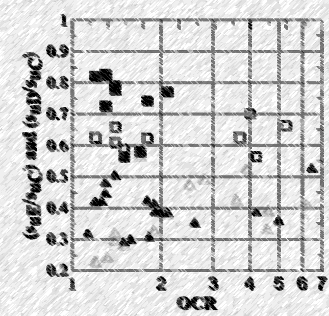 Skjærfasthetsanisotropien i norske leirer Skjærfasthetsanisotropien er et vel kjent tema siden Bjerrum (1973); C Athanasiu