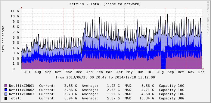 Develpment f Netflix traffic after intrductin f CDN servers in NGT s netwrk 20 Gbs Sharp increases (Aug 2013 and end f Dec 2013)