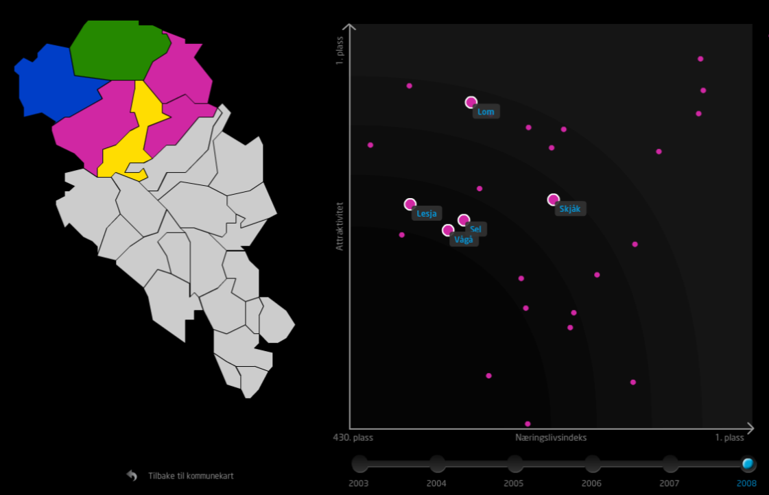 5. Kommunen si rolle som offensiv tilretteleggar c NæringsNM og Attraktivitetsbarometeret (2/2) Skjåk kommune i NæringsNM Nord-Gudbrandsdalregionen kom på 81. plass blant 83 regionar.