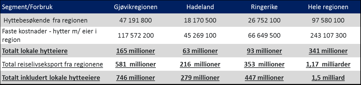 Totalt forbruk inkludert hytte eier Ifølge Menons beregninger skaper tilreisendes forbruk en direkte omsetning 1,17 milliarder kroner i storregionen Gjøvik Hadeland Ringerike.