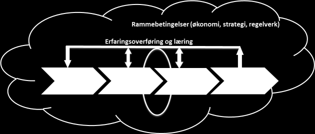 Utfordring 2: Samhandling før byggestart Hvorfor viktig: Overgangen mellom prosjektering og utførelse blir oppfattet som det mest kritiske punktet for å ivareta sikkerheten i et BA-prosjekt Denne