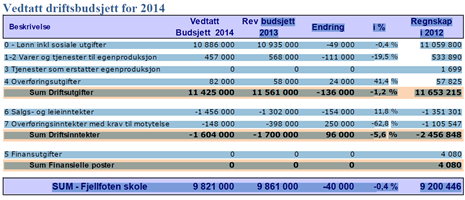 2.3 Muligheter og utfordringer i 2014 Den største utfordringen og muligheten for skolen er innføringen av planene om Et løft i Nesskolen.