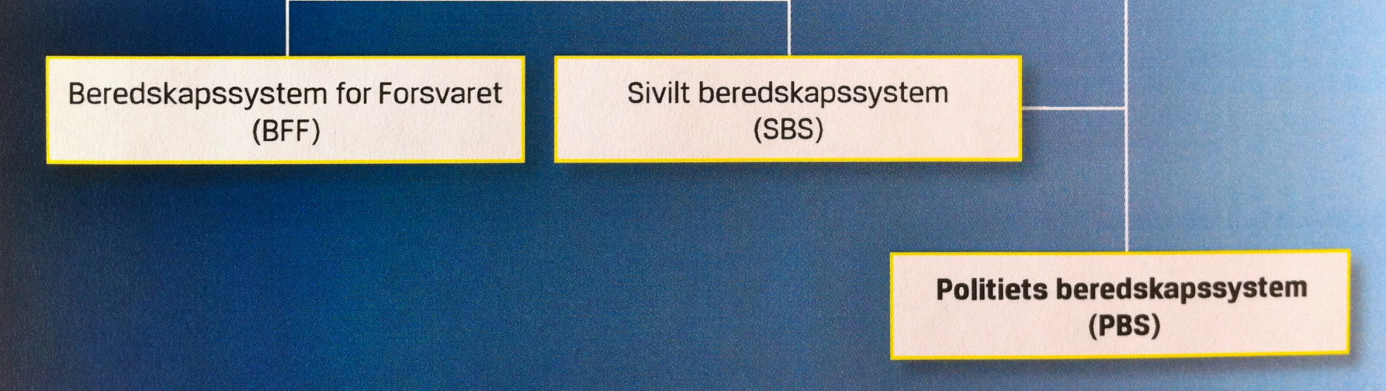 Figur 1 Det nasjonale beredskapssystemet (Politidirektoratet, 2011:20) Nederst på modellen illustrert ved figur 1, kommer politiets beredskapssystem.