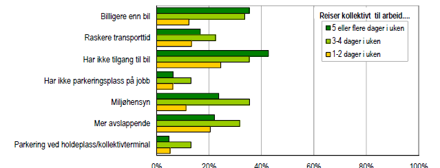 Det ble også spurt i undersøkelsen hva som gjorde at de som brukte kollektivtransport til arbeid, valgte dette som reisemiddel Figur 23: Forhold betydning for bruk av kollektivtransport til