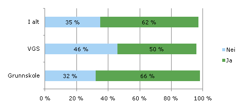 4. STATUS FOR IMPLEMENTERINGSPROSESSEN I dette kapittelet presenteres funn fra breddeundersøkelsen blant skoleeiere og skoleledere som ble gjennomført i september 2009.