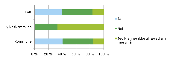 planen var i bruk. Hele 73 % av skolelederne ved videregående skoler svarte at læreplanen ikke var tatt i bruk. Figur 4.