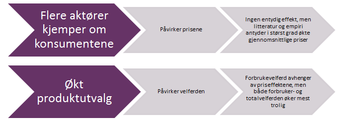 være en ulempe for andre. Den totale velferdseffekten vil således være en avveining mellom de som taper og de som vinner.