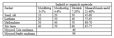 plantene. Kalk løyser seg dårleg opp i vatn. Kalktrong i kg CaO/daa for å heva ph med 0,1 enhet ved ulik jordart og moldinnhald (kjelde Yara ).