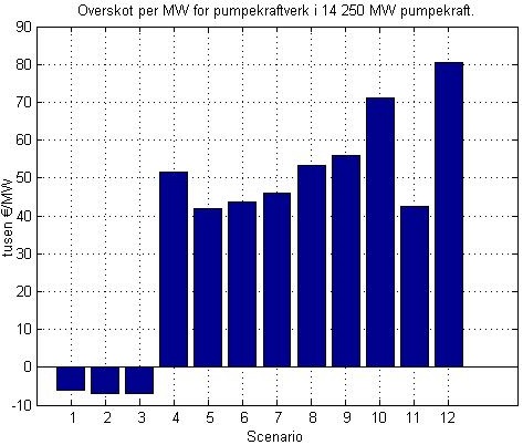 Store figurar for overskot per MW for pumpekraftverk Figur C.90: Overskot per MW (inkl.