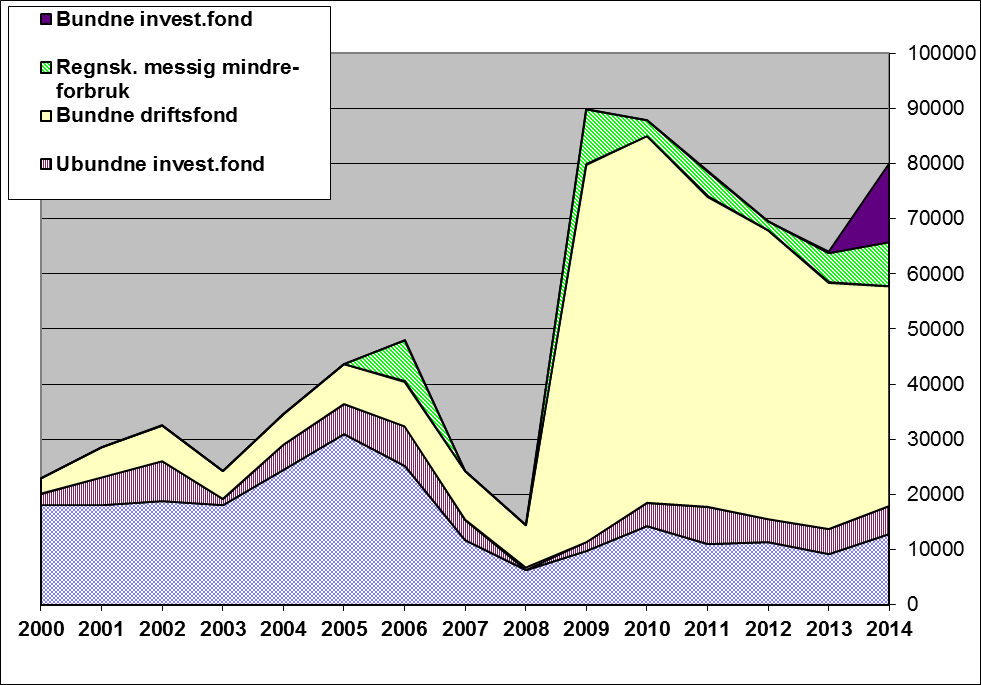 14.4. Netto driftsresultat 2000 2014 14.5. Langsiktig gjeld i fht.