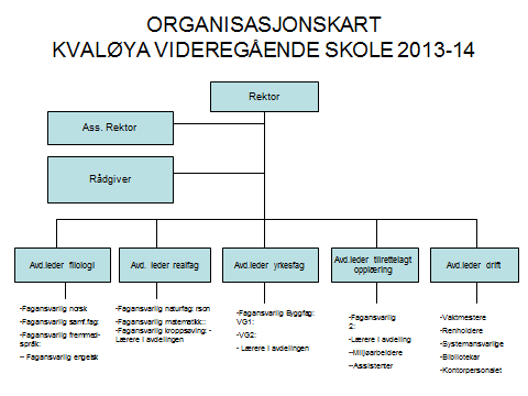 Kapitel 2. Organisasjon ansvar myndighet 2.1 Organisasjonskart Kapitel 3.