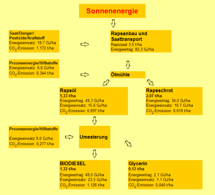 Da det så mange faktorer som har betydning, er det åpenbart at man vil finne svært forskjellige resultat for energibalanse for både bioetanol og biodiesel. 15.