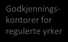 Det er mange aktører i godkjenningsfeltet Godkjennere NOKUT Generell godkjenning (høyere utdanning) Universiteter og høyskoler (opptak/innpass) Godkjenningskontorene for regulerte yrker (17)