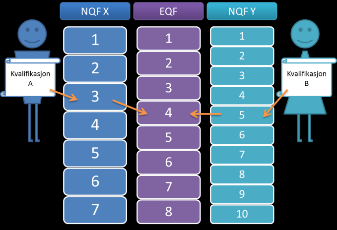 Hvordan fungerer EQF og NKR sammen?